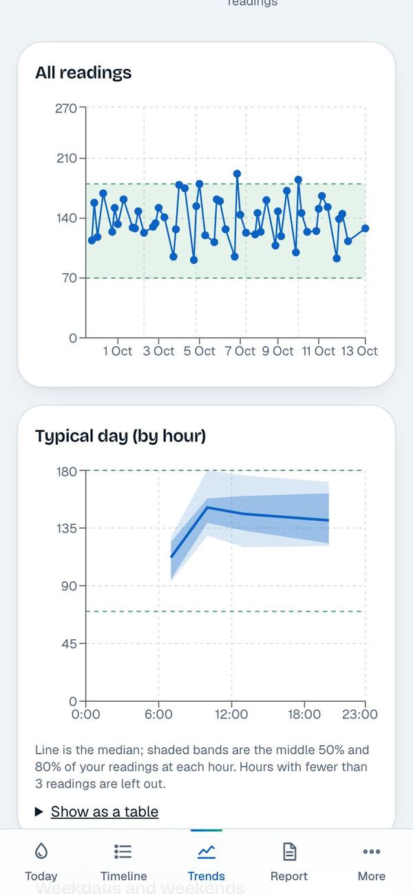 The all readings line chart and the typical day chart